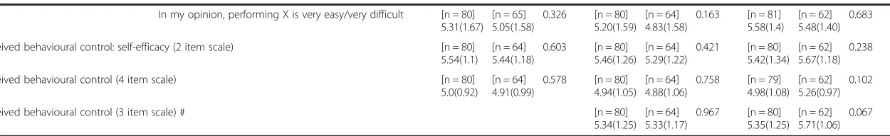 Table 4 Mean responses to TPB items and construct scores per behaviour (Pre-implementation n = 88; Post-implementation n = 69) (Continued)