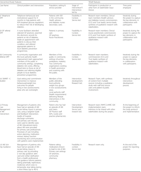 Table 2 Summary of the interventions included in this paper and the methods used to develop the TIDieR reports