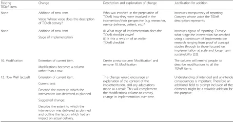 Table 3 Suggestions for additional items in TIDieR for use outside trials
