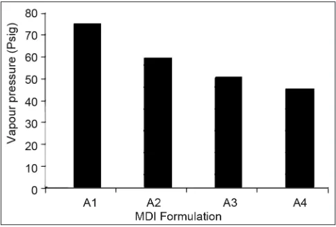 Fig. 1: Selection of propellent blend