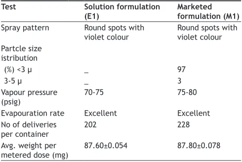 TABLE 1: EFFECT OF CONCENTRATION OF ETHYL ALCOHOL ON SALBUTAMOL MDI SOLUTION FORMULATION