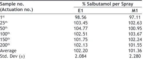 TABLE 4: CONTENT PER SPRAY FROM THE SALBUTAMOL MDI