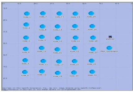 Figure 1: Network Scenario of Packet Size 300,600 And 900. 
