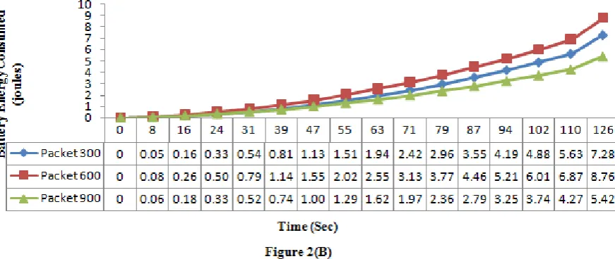Fig. 2(b) represents the battery energy consumed at the reduced functional device by the three different 