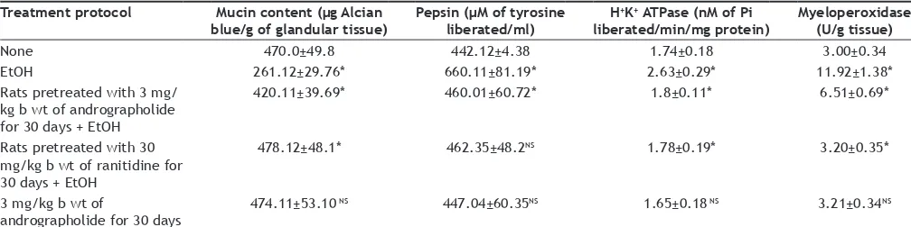 TABLE 2: EFFECT OF ANDROGRAPHOLIDE ON pH, VOLUME OF GASTRIC FLUID AND TITRABLE ACIDITY IN RATS INDUCED WITH ULCER BY ETHANOL