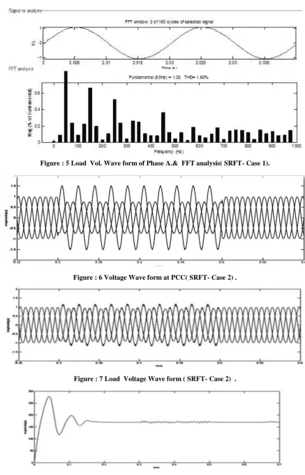 Figure : 5 Load  Vol. Wave form of Phase A.&  FFT analysis( SRFT- Case 1). 