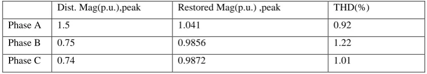Table:1 Result Summary.( SRFT- Case 2). 