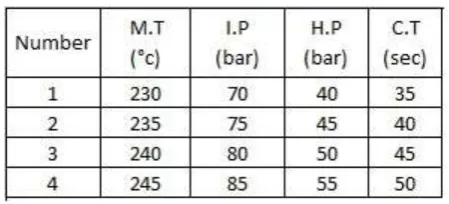 Table -1: Range of process parameters 
