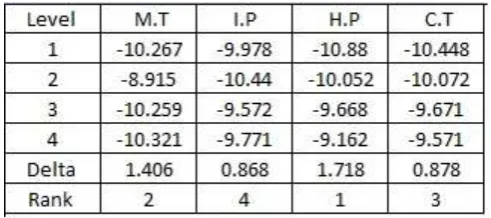 Table -4: Response table for S/N ratios using smaller-the-better 