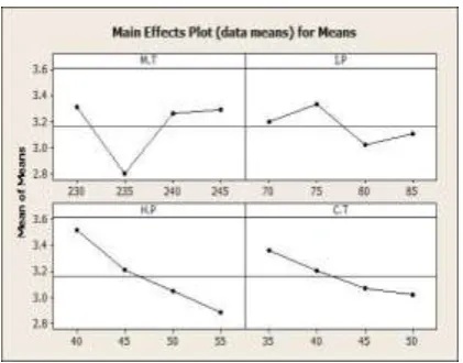 Fig- 2: Main effect plots 