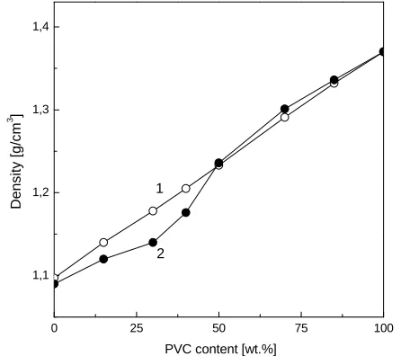 Table 1. Compositional characteristics of synthesized poly(urethane-urea)s. 