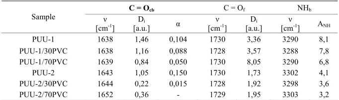 Table 3. FTIR spectral characteristics of PUUs and PUU based polymer blends.