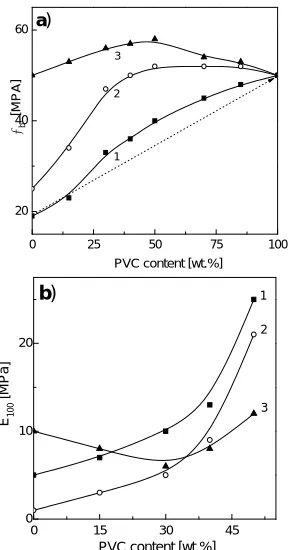 Figure 7. Tensile strength at break, σb (a) and modulus E100 (b) versus concentration dependences for PUU-1 (1), PUU-2 (2) and PUU-3 (3) based compositions
