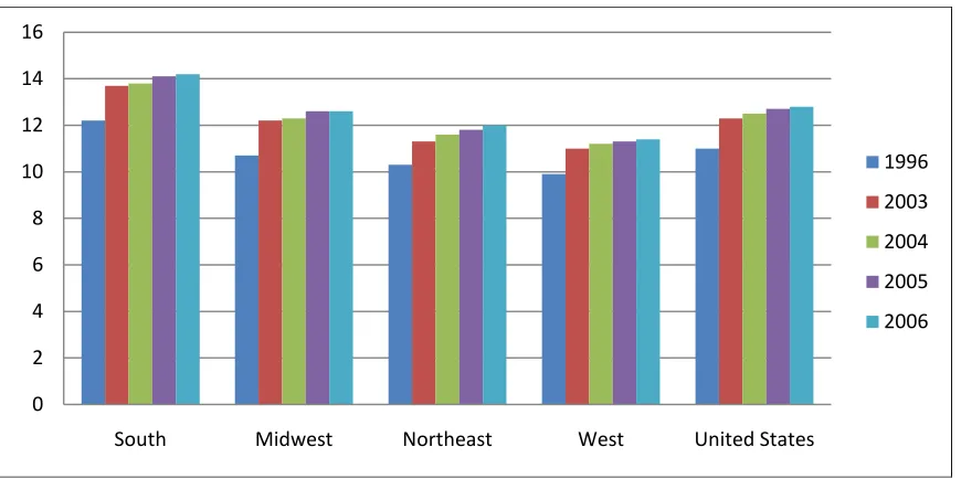 Figure 2.6 Percentages of Preterm Births by State and County 2004-2007   