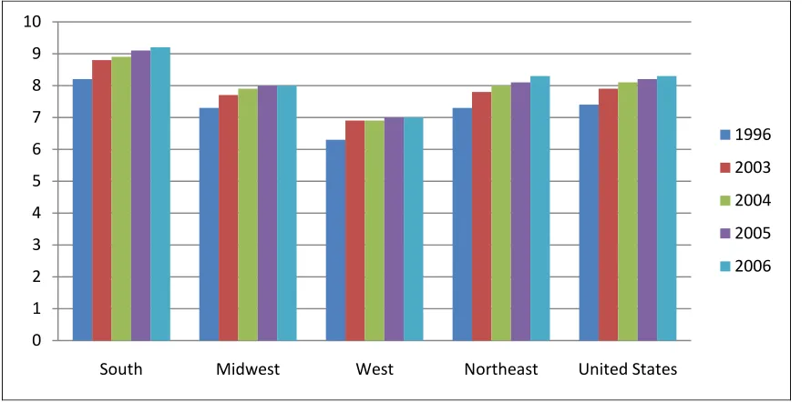 Figure 2.8 Comparisons of LBW Infants Across Regions  