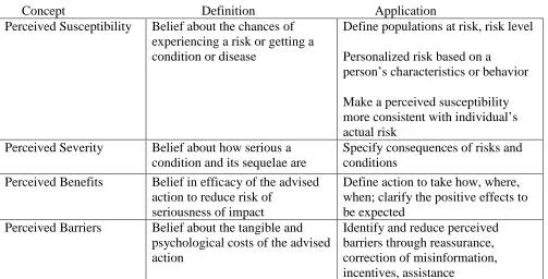 Table 2.1 Key Concepts and Definitions of the Health Belief Model 