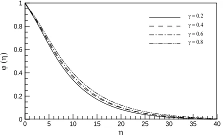 Figure 11. Influence of γ (slip parameter) on the axial veloc- ity profiles (M = 0.2, Ec = 0.2, Du = 0.06, Sc = 0.2, Sr = 1, Pr = 0.71)