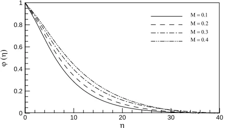 Figure 16. Influence of Mvelocity profiles, ( (magnetic parameter) on the axial γ = 0.2, Ec = 0.2, Du = 0.06, Sc = 0.2, Sr = 1, Pr = 0.71)