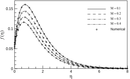 Figure 2. Analytical solutions for radial velocity, f(η) varia- tion obtained by the DTM-Padé scheme in comparison with the numerical solutions (M = 0.2, Ec = 0.2, Du = 0.06, Sc = 0.2, Sr = 1, Pr = 0.71)