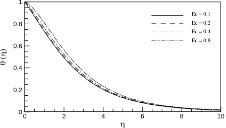 Figure 7. Influence of Ecture profiles ( (Eckert number) on the tempera- γ = 0.2, M = 0.2, Du = 0.06, Sc = 0.2, Sr = 1, Pr = 0.71)