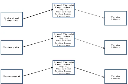 Figure A1.  Hypothesized Mediated Models.  