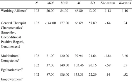 Table A1 Descriptive Statistics for Dependent and Predictor Variables with Total Sample (N = 
