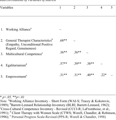 Table A2 Intercorrelations of Variables of Interest 