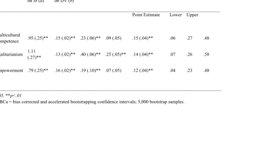 Table A4 Summary of Mediation Results for Working Alliance (DV) with Predictor Variables (IV) and General Therapist Characteristics (M) 