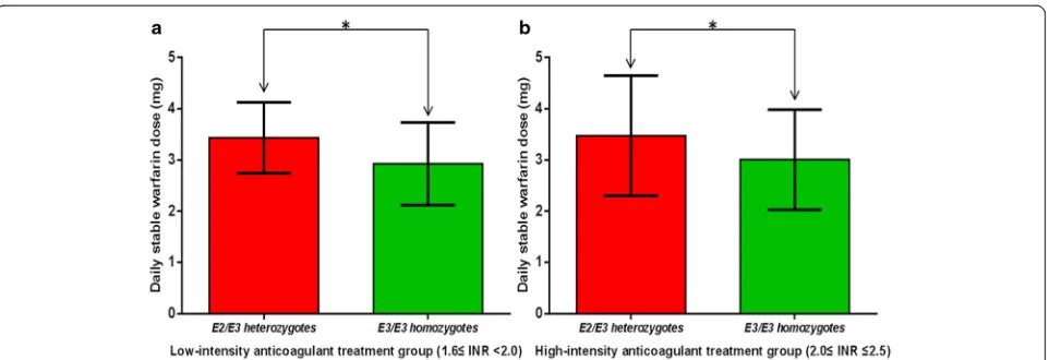 Fig. 2 Comparison of daily stable warfarin dose requirements between E2/E3 heterozygotes and E3/E3 homozygotes in two subgroups based onpatient INR values