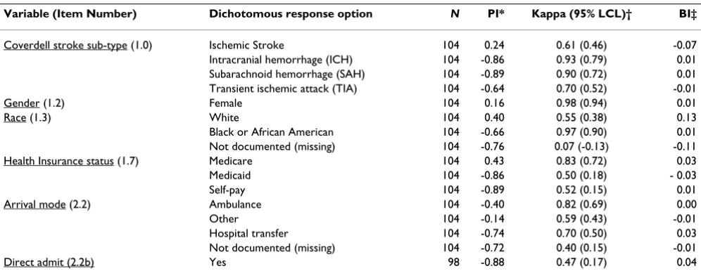 Table 1: Inter-rater reliability for stroke sub-type, demographic, clinical features, and pre-hospital data.