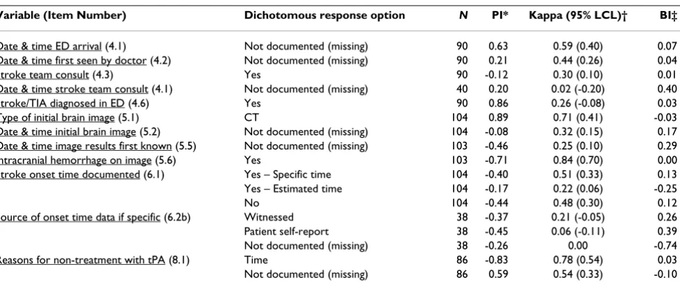 Table 2: Intraclass correlations (ICC) and measures of bias for selected continuous and ordinal variables.