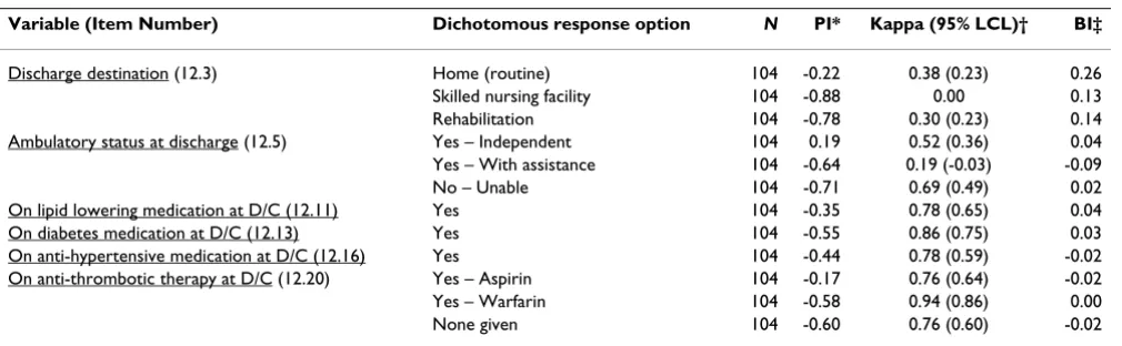 Table 4: Inter-rater reliability for medical history, and select in-hospital diagnostic procedures, and treatments.