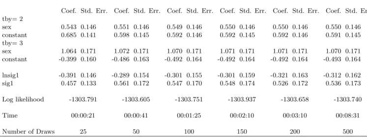 Table 1: One random intercept: Maximum Simulated Likelihood