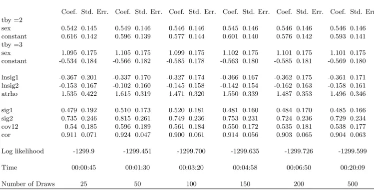 Table 3: Two random intercepts: Maximum Simulated Likelihood