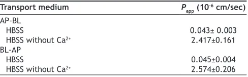 TABLE 4: PERMEABILITY OF ZANAMIVIR AT CONCENTRATION ACROSS CACO-2 MONOLAYERS UNDER DIFFERENT TRANSPORT CONDITIONS 