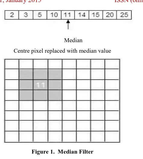 Figure 1.  Median Filter 