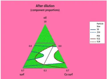 Figure 2: Solubility of CSC in various surfactant solutions 