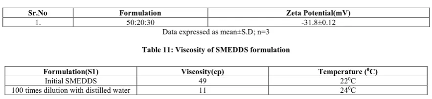 Table 11: Viscosity of SMEDDS formulation  