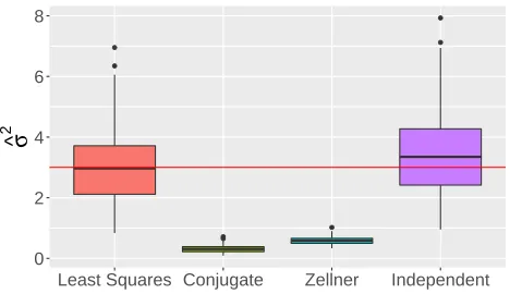Figure 1: Estimated �σ2 for each procedure over 100 repetitions. The true σ2 = 3 is the redhorizontal line.