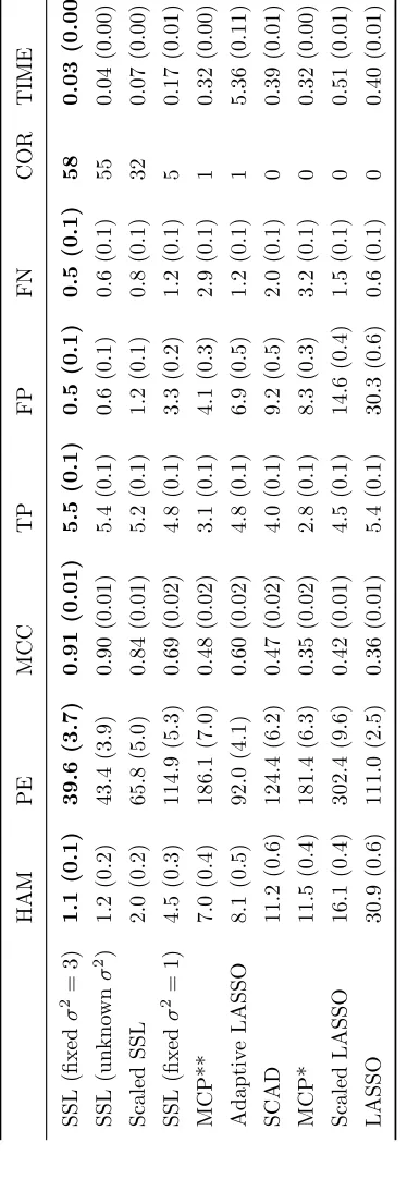 Table 1: Average metrics over 100 repetitions for each of the procedures, ordered by increasing Hamming distance