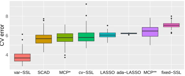 Figure 3: Boxplots of 8-fold cross-validation error over 100 replications for each of themethods (from left to right): 1