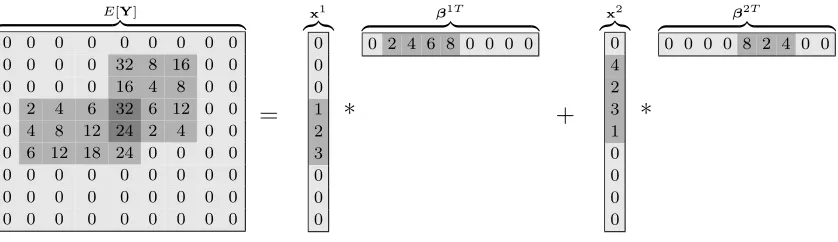 Figure 1:Figure 4: Mean of a data matrix with two biclusters: Factorization of the mean of the data matrix into two biclusters: E[Y] = x1β E1T[ Y+] = x2 xβ21T� .1
