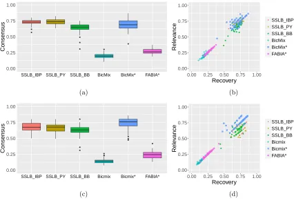 Figure 5: (a) Boxplots of the consensus scores for Simulation 1.(b) Relevance versusrecovery scores for Simulation 1