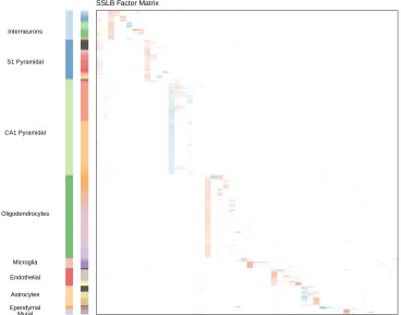 Figure 8: Zeisel dataset: SSLB results