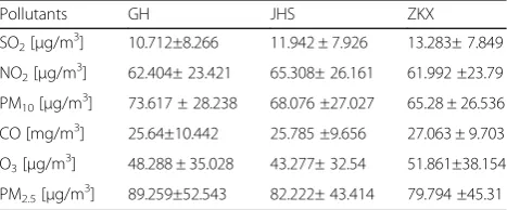 Table 1 Basic descriptive statistics (mean ± StdDev) ofmonitored pollutants