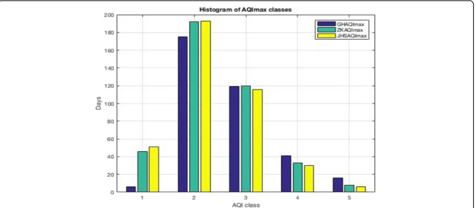 Fig. 3 Percentage of AP impact on AQIs. It provides the composition and percentages of determinative pollutants in the AQIs