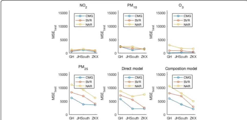 Fig. 4 MSEtest for AQI prediction. The first subgraph shows the MSEtest of three algorithms (CMG, SVR, NAR) for NO2 prediction