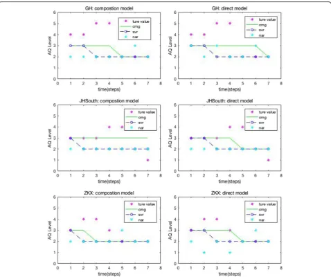 Table 4 Prediction accuracy of AQI class