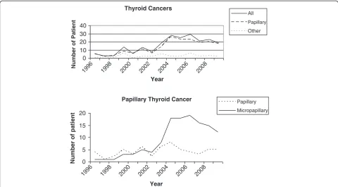 Figure 2 Annual changes of thyroidectomy techniques. Oth: Other.