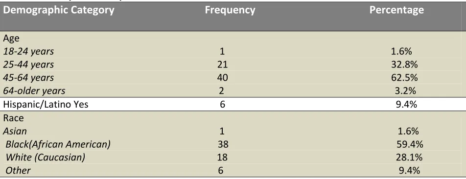 Table 2: Participant Descriptive 